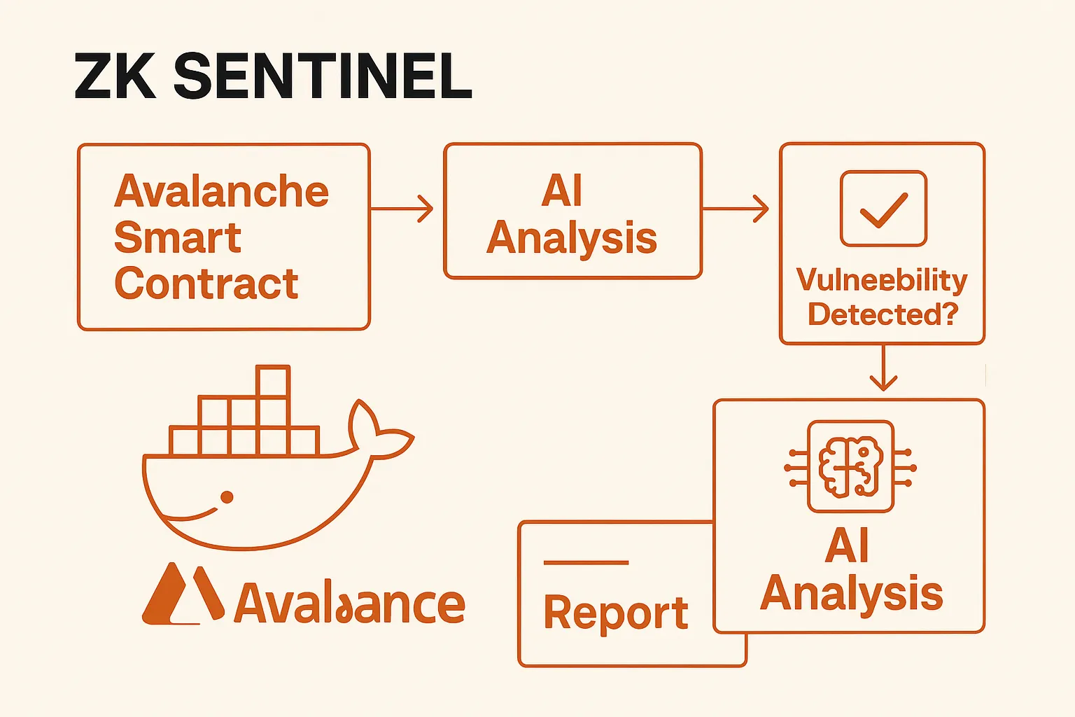 Avalanche Smart Contract Security Diagram